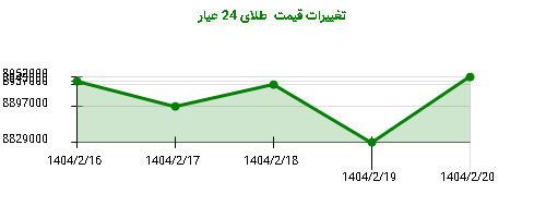 تغییرات قیمت طلای 24 عیار