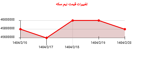 تغییرات قیمت نیم سکه