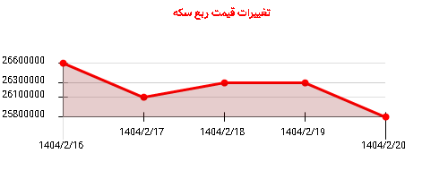 تغییرات قیمت ربع سکه