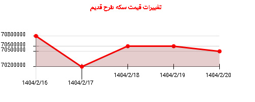 تغییرات قیمت سکه طرح قدیم