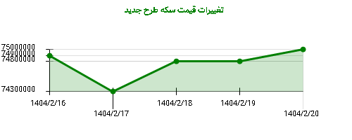 تغییرات قیمت سکه طرح جدید