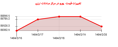 تغییرات قیمت یورو در مرکز مبادلات ارزی