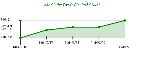 تغییرات قیمت دلار در مرکز مبادلات ارزی