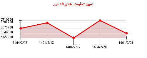 تغییرات قیمت طلای 18 عیار