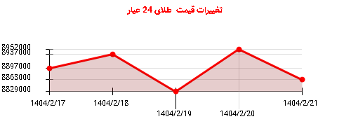 تغییرات قیمت طلای 24 عیار