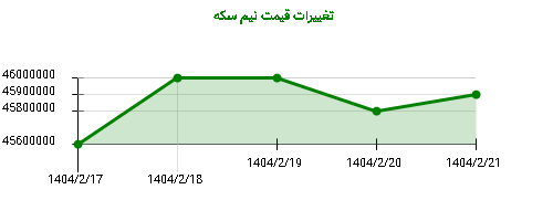 تغییرات قیمت نیم سکه