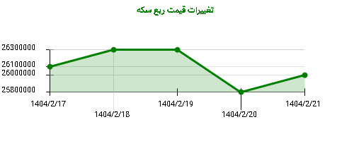 تغییرات قیمت ربع سکه
