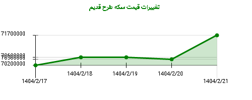 تغییرات قیمت سکه طرح قدیم