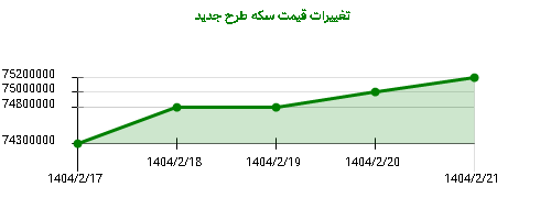تغییرات قیمت سکه طرح جدید