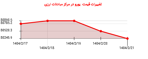 تغییرات قیمت یورو در مرکز مبادلات ارزی