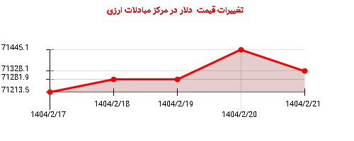 تغییرات قیمت دلار در مرکز مبادلات ارزی