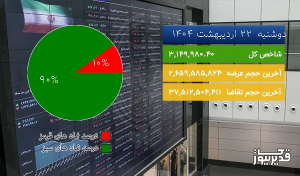 در نیمه اول معاملات امروز (دوشنبه 22 اردیبهشت 1404) شاخص 58888.39 1.91% واحد رشد کرد