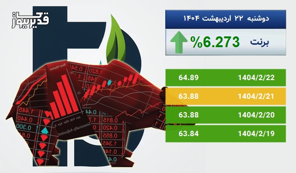 رشد 6.273 درصدی، آیا نفت برنت باز هم به صعود ادامه خواهد داد