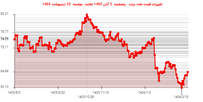 تغییرات قیمت نفت برنت - پنجشنبه 3 آبان 1403 لغایت دوشنبه 22 اردیبهشت 1404