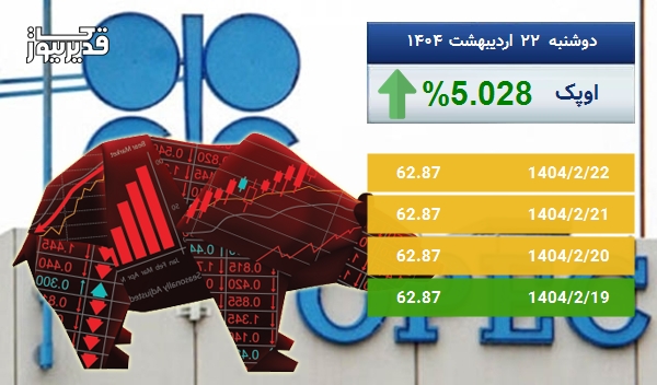 رشد 5.028 درصدی، آیا نفت اوپک باز هم به صعود ادامه خواهد داد