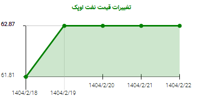 تغییرات قیمت نفت اوپک