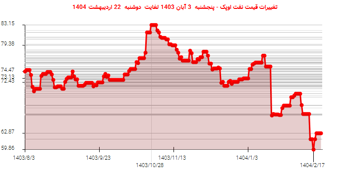 تغییرات قیمت نفت اوپک - پنجشنبه 3 آبان 1403 لغایت دوشنبه 22 اردیبهشت 1404