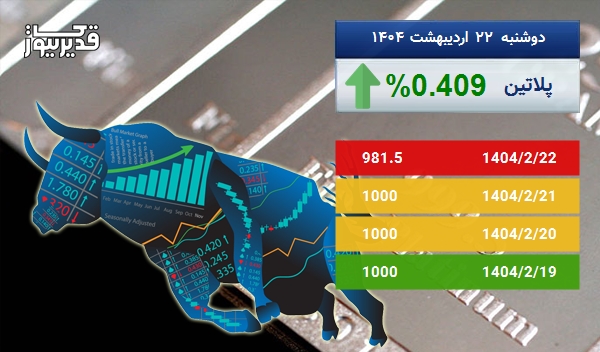 اونس پلاتین در طی 5 روز افزایش قیمت را تجربه کرده و به 981.5 دلار رسید