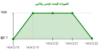 تغییرات قیمت اونس پلاتین