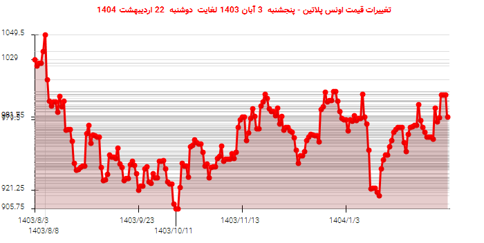 تغییرات قیمت اونس پلاتین - پنجشنبه 3 آبان 1403 لغایت دوشنبه 22 اردیبهشت 1404