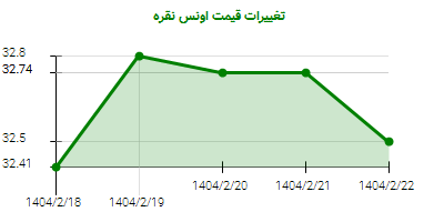 تغییرات قیمت اونس نقره