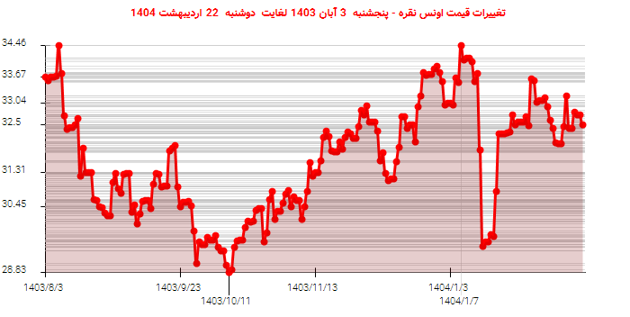 تغییرات قیمت اونس نقره - پنجشنبه 3 آبان 1403 لغایت دوشنبه 22 اردیبهشت 1404