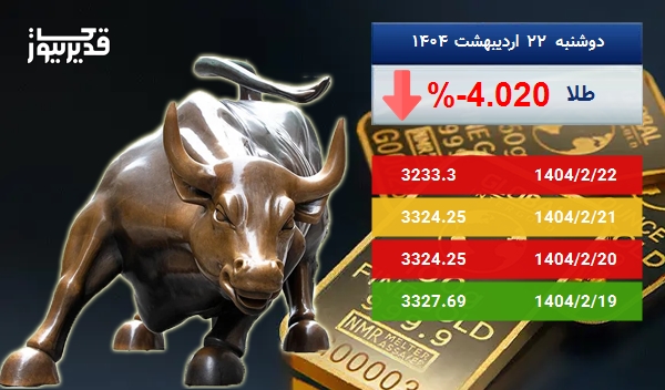 بازار جهانی طلا سرگردان در قیمت - اونس طلا به 3233.3 دلار رسید