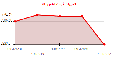تغییرات قیمت اونس طلا