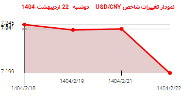نمودار تغییرات شاخص USD/CNY - دوشنبه 22 اردیبهشت 1404