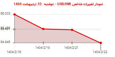 نمودار تغییرات شاخص USD/INR - دوشنبه 22 اردیبهشت 1404