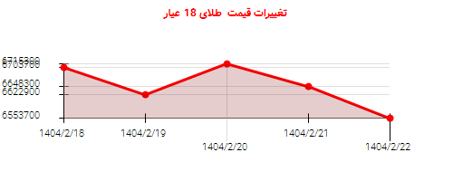 تغییرات قیمت طلای 18 عیار