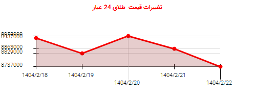 تغییرات قیمت طلای 24 عیار