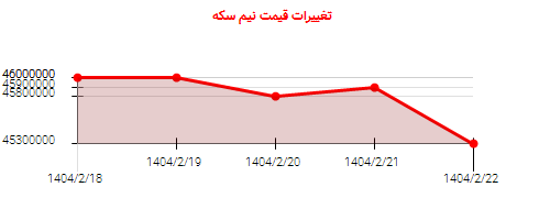 تغییرات قیمت نیم سکه