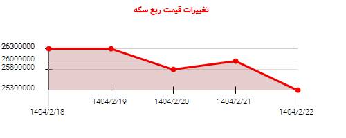 تغییرات قیمت ربع سکه