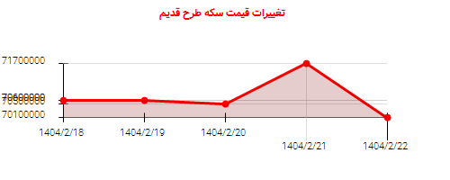 تغییرات قیمت سکه طرح قدیم