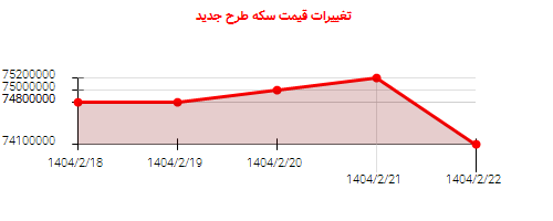 تغییرات قیمت سکه طرح جدید