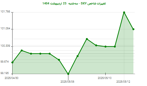 تغییرات شاخص DXY - سهشنبه 23 اردیبهشت 1404