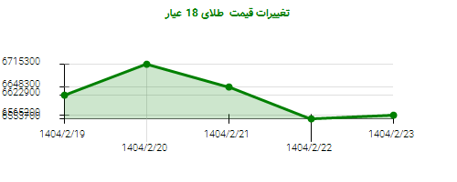 تغییرات قیمت طلای 18 عیار