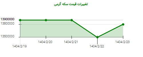 تغییرات قیمت سکه گرمی
