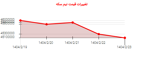 تغییرات قیمت نیم سکه