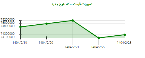 تغییرات قیمت سکه طرح جدید