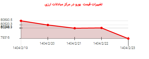 تغییرات قیمت یورو در مرکز مبادلات ارزی