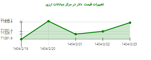 تغییرات قیمت دلار در مرکز مبادلات ارزی
