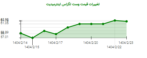 تغییرات قیمت وست تگزاس اینترمیدیت