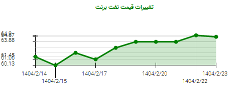 تغییرات قیمت نفت برنت
