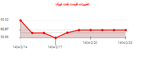 تغییرات قیمت نفت اوپک