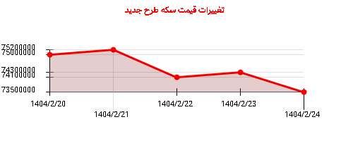 تغییرات قیمت سکه طرح جدید