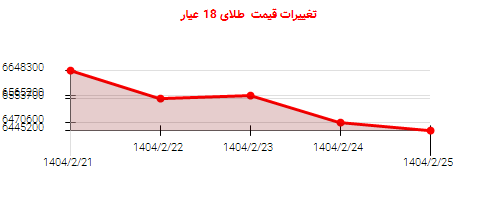 تغییرات قیمت طلای 18 عیار