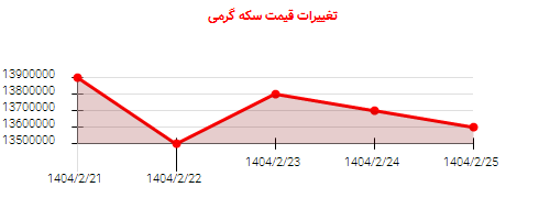 تغییرات قیمت سکه گرمی