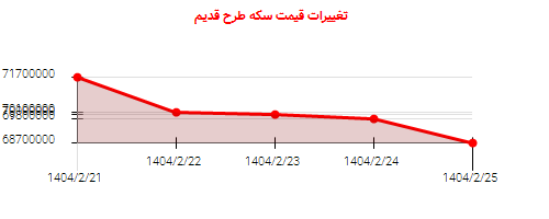 تغییرات قیمت سکه طرح قدیم